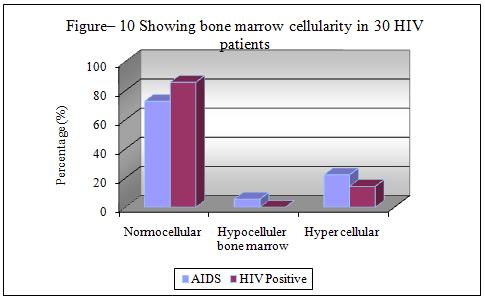 55%) had hypocellular marrow.whereas in 7 HIV patients 6(85.71%) had normocellular and 1(14.28%) had hypercellular marrow.