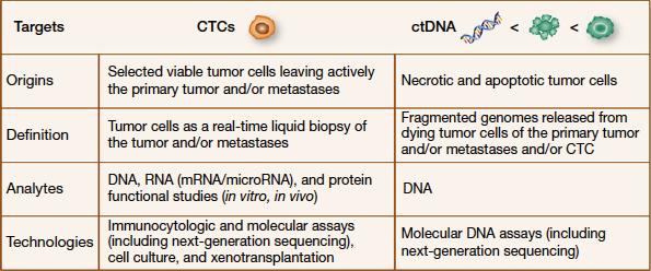 2013 How can the analysis of DNA fragments released from apoptotic/necrotic cells reveal important information on resistant tumour cells surviving therapy? (Schwarzenbach, Hoon, Pantel, Nat. Rev.