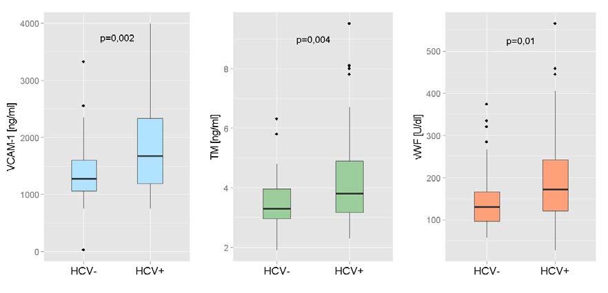 Results The impact of HCV-coinfection on the endothelial dysfunction HCV-coinfection significantly increased the concentration of VCAM-1, stm, vwf Markers (1) HIV(+)/HCV(-) n=55 (2) HIV(+)/HCV(+)