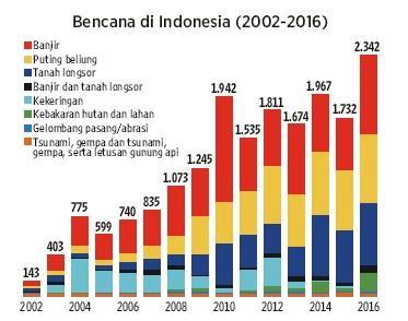 Source: AIK and Litbang Kompas The increasing of the disaster in Indonesia become the indicator of the environment damage.