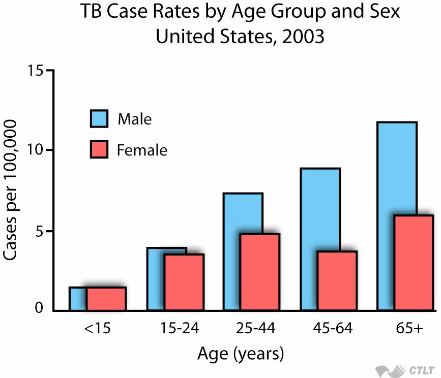 TB Case Rates* by Age Group and Sex,