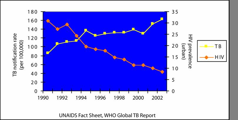 Uganda: Falling HIV Prevalence, Increasing TB Incidence Rising
