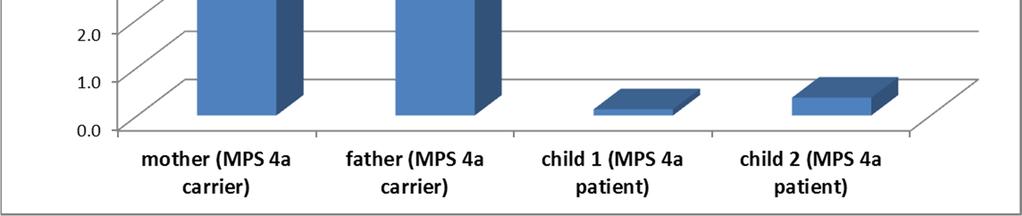 35 standard deviation 0.21 Case study: Case of a family with MPS IVA patients: both parents are carriers but not affected and the two children both with severe symptoms of Morquio A syndrome.