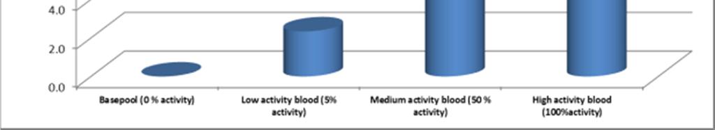 (2009): basepool (0% activity from the original enzymatic activity); low activity standard (5% activity from the original enzymatic activity); medium activity standard (50% activity from the original