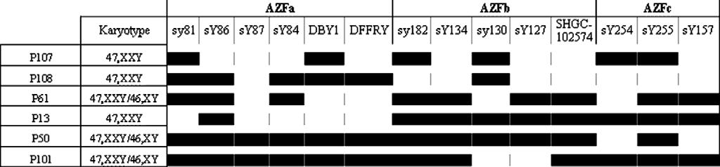 Table 1. Y chromosome microdeletions and partial azoospermia factor c (AZFc) deletions data.