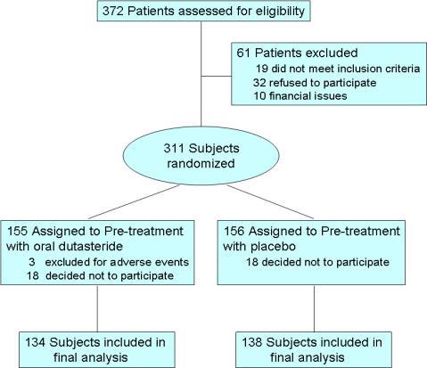 Results 272 study subjects 134 randomized to dutasteride 138 randomized to placebo No difference in the proportion of positive cores among subjects who received dutasteride pretreatment vs placebo