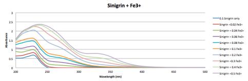a wavelength scan of the standard (sinigrin/ allyl isothiocyanate) was first made.