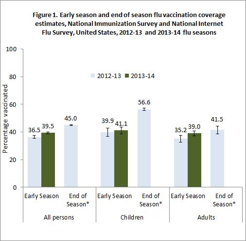 U.S. Influenza Vaccination Coverage Rates for Children and Adults, 2012-13 and 2013-14 Healthy People 2020 Objective: 70%