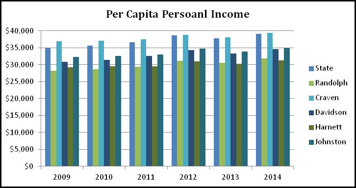 Socioeconomic Profiles The US Department of Commerce, Bureau of Economic Analysis reports that the Per Capita Personal Income for Randolph County rose from $28,262 in 2009 to $31,896 in 2014.