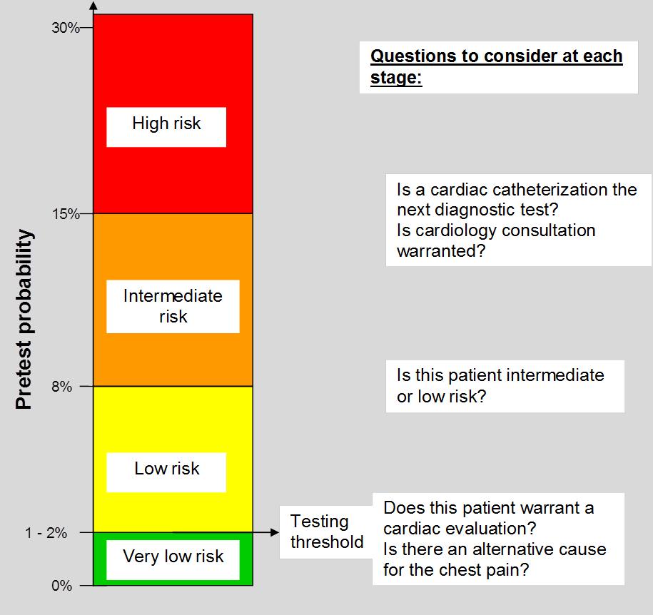Successful utilization of an OU chest pain pathway requires adequate patient selection Are they absolutely