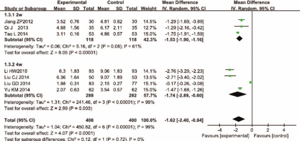 www.md-journal.com Figure 5. Meta-analysis for the total effectiveness rate of electrocardiogram between Salvianolate injection + WM and WM. WM = western medicine.