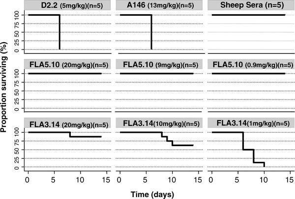 Figure 1. Passive Immunization and Survival after Challenge with A/Vietnam/1203/04 (H5N1). Dose of Sheep Sera (1 ml).