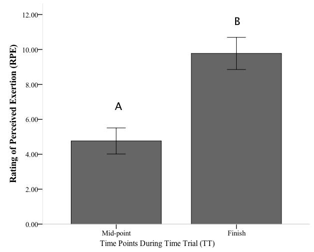 Figure 1: Rating of Perceived Exertion in Time Trials (M ± SD)