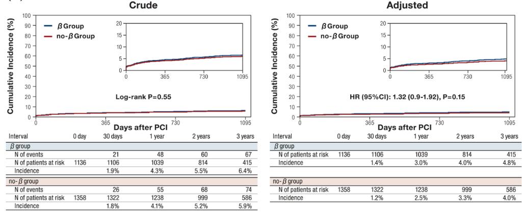 Crude and Adjusted Cumulative Incidence Curves for Cardiac Death/MI among