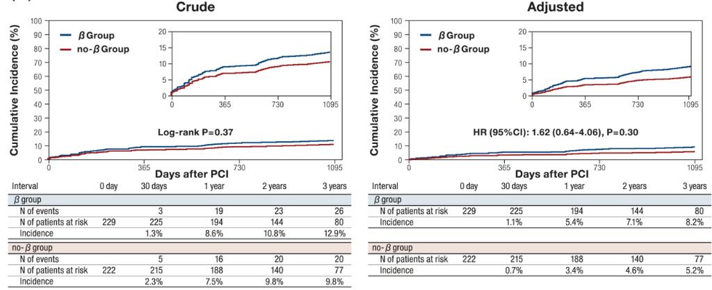 Crude and Adjusted Cumulative Incidence Curves for Cardiac Death/MI