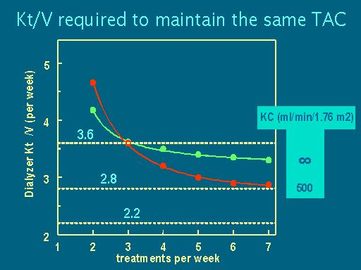 THE EFFECT OF FREQUENCY ON WEEKLY Kt/V As you increase the frequency, on the x axis here, and maintain the