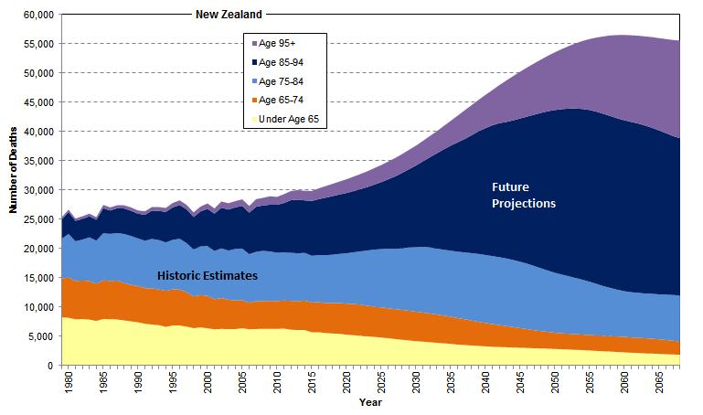 Historic Deaths, Future Projections Updated projections from Statistics NZ use Base 2014 and project to 2068. Graph begins in 1979 when the first hospice was opened in New Zealand.