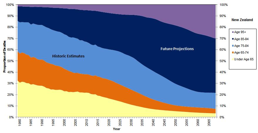 Historic Deaths, Future Projections Note the large expected growth in deaths in the groups age 85-94 and age 95+.