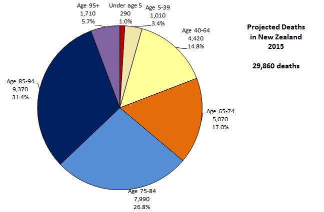 Deaths in New Zealand 2015 19.2% of all deaths projected to be under age 65; 37.