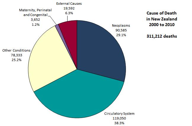 Cause of Death 2000-2010 29.1 % of deaths are from neoplasms which includes malignant and benign neoplasms. 38.