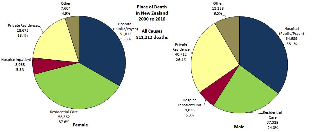 Place of Death 2000-2010 All Causes Very significant differences in place of death by gender. Proportionately more woman die in residential care (37.