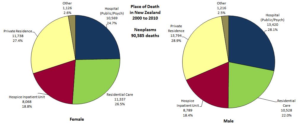 Place of Death 2000-2010 Neoplasms Private residence is the predominant place of death for both women (27.4%) and men (28.9%) with neoplasms.