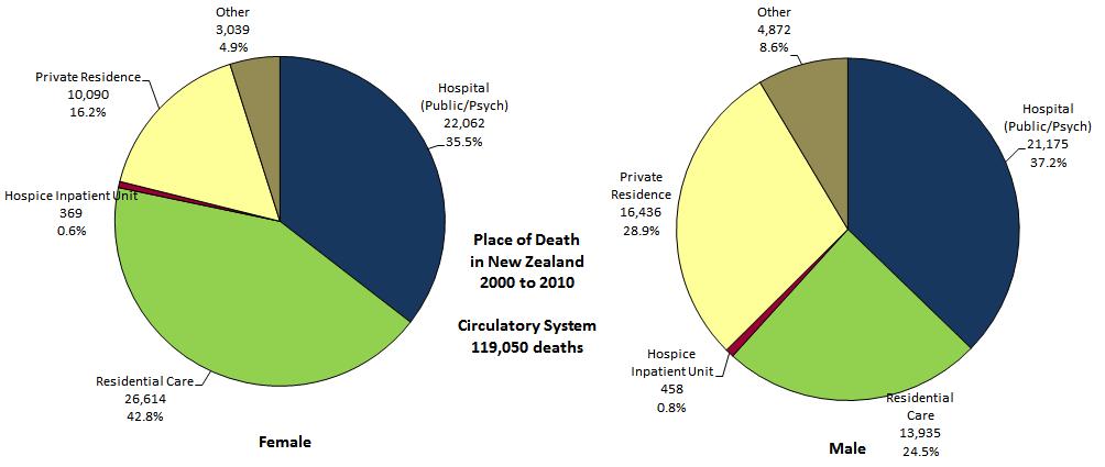 Place of Death 2000-2010 Circulatory System Residential care is a significant place of death from circulatory system conditions for women (42.