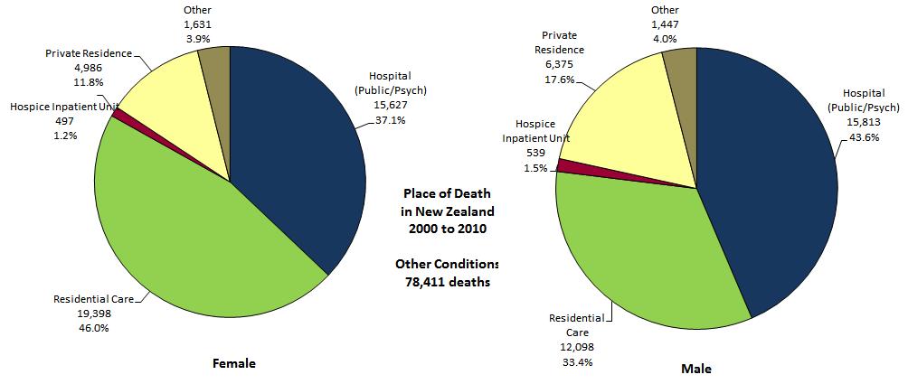 Place of Death 2000-2010 Other Conditions For deaths from other conditions, 46.