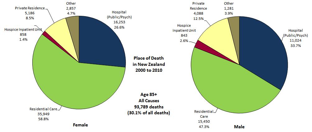 Place of Death 2000-2010 Age 85+ 30.1% of deaths occur at age 85 and over and residential care is the predominant place of death: 58.8% of women and 47.