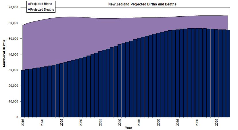 Future Births, Future Deaths The median Statistics NZ projection is that deaths as a percent of births increase from 51% in 2015 to peak at 87%