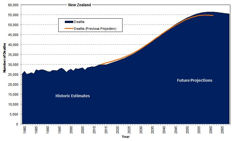 Historic Deaths and Future Projections - Comparison Previous projection used Census 2006, had Base 2006 (as updated October 2012) and projected to 2061.