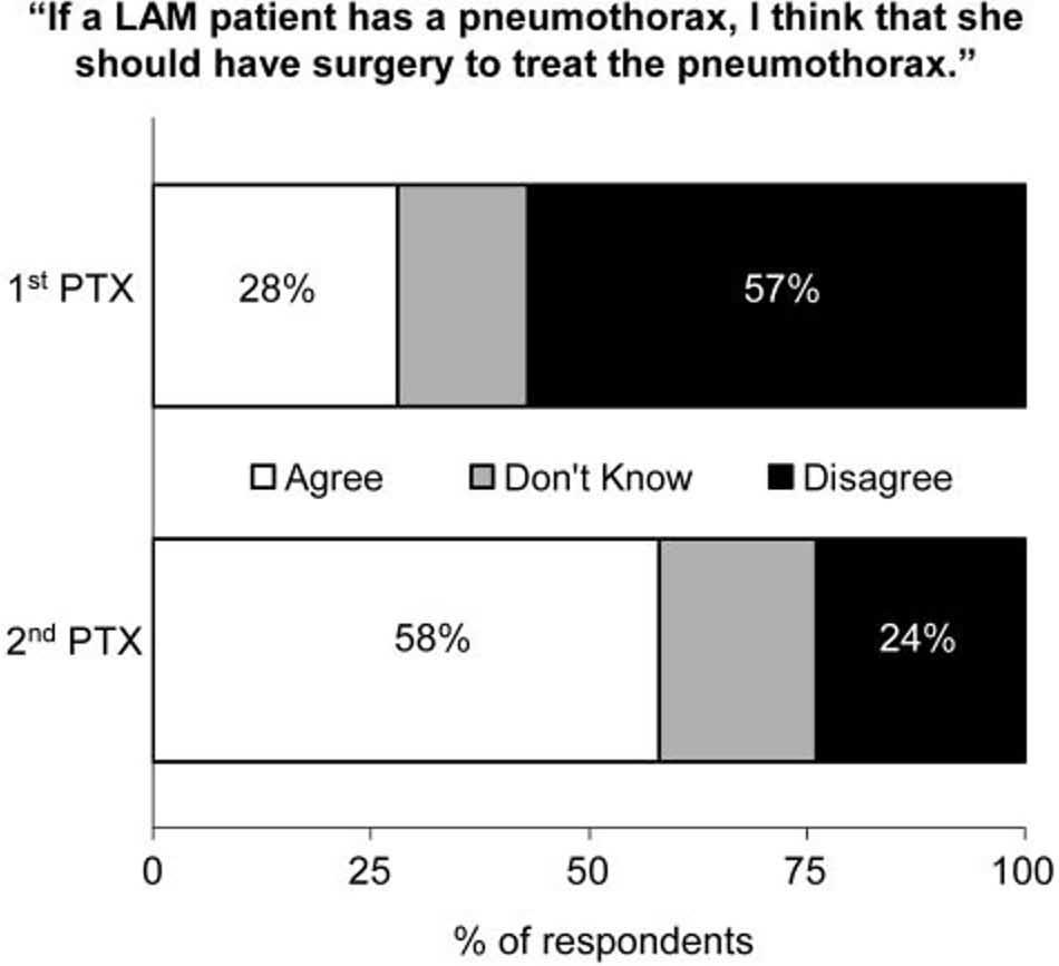 Figure 3. LAM patients disagreed with the recommendation for surgical pleurodesis for a first pneumothorax.
