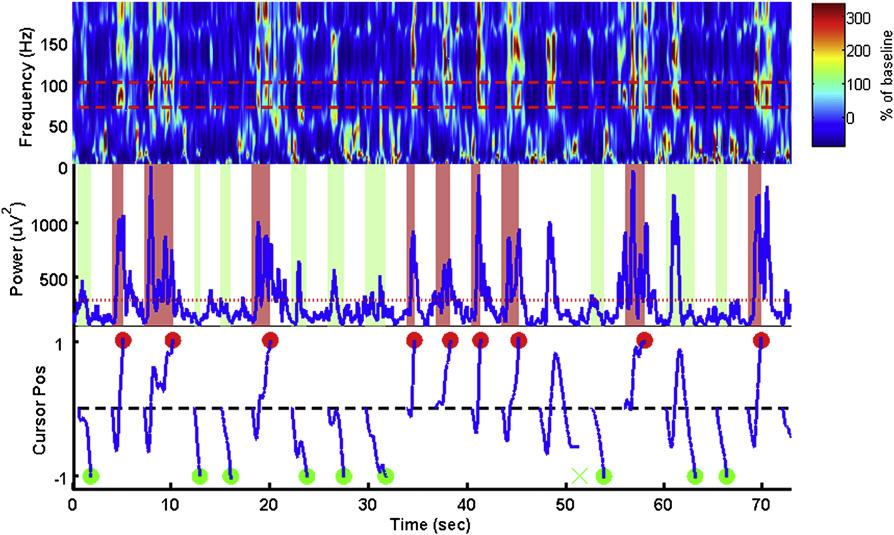 162 Wang et al Fig. 3. Real-time control of one-dimensional computer cursor movement using an ECoG channel. (Top) The time-frequency plot of the ECoG signal.