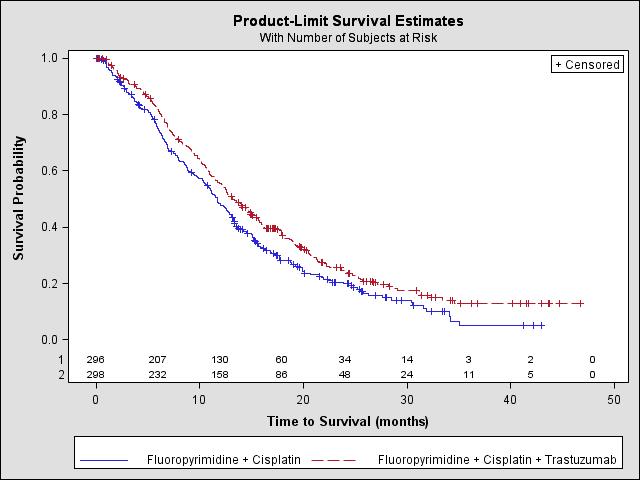 Gastric Cancer Table 11. Overall Survival in Intention to Treat (ITT) Population Final Overall Survival No. Deaths (%) Median 95% CI (mos.