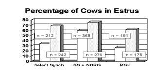 Effect of Hormonal Treatments on Percentage of Cows in Estrus during