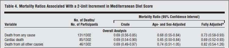 Mediterranean Diet and Survival Among Patients with Coronary Heart Disease in Greece The EPIC-GREECE cohort The