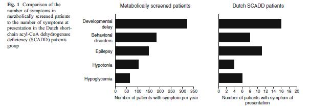 Comparison of symptoms Incidence of symptoms in metabolically screened