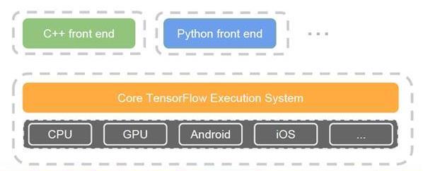 Fig. 1. Deep Learning Framework TensorFlow The deep learning model chosen for this endeavour is a Recurrent Deep Neural Network (RNN).
