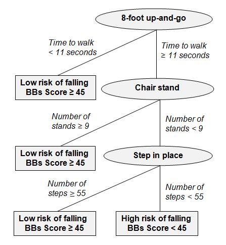 108 Figure 1. The Analysis of Functional Fitness Test for Screening Risk of Falls in the Elderly using the Decision Tree Technique Algorithm C4.5 (J48).