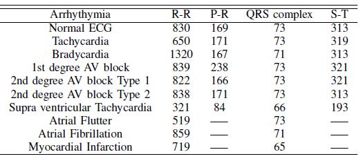 TABLE I TIME INTERVAL OF VARIOUS ARRHYTHMIAS IN MS II. ARBITARY FUNCTION GENERATOR Obtaining ECG waveforms of various arrhythmias was difficult.