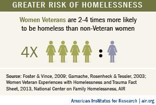 The Intersection Between Trauma and Homelessness Homelessness among women veterans is increasing, and women veterans are up to four times more likely to be homeless than nonveteran women.