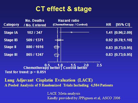 5 YS= 64% 5 YS= 60% +4% with CT 5 YS= 33% 5 YS= 29% Neo adjuvant or adjuvant CT is the standard in resected patients