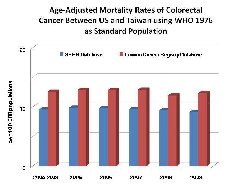 Incidence and Mortality rates of Colorectal Cancer Between US and Taiwan,
