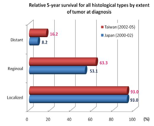 Collaborative study of descriptive cancer epidemiology in Japan