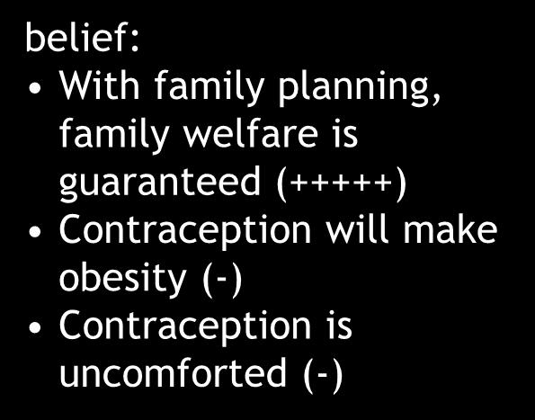 contraception Used