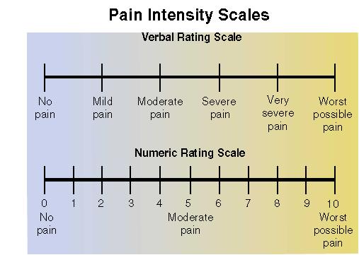 2. Pain Intensity Scales Pain intensity scales are another quick, effective method for