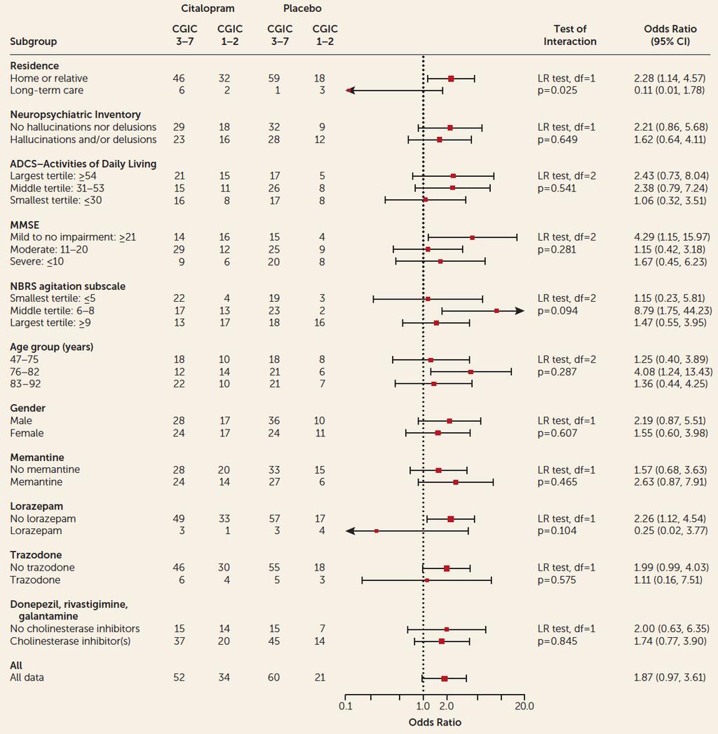 CitAD Secondary Analysis Predictors of outcome: 5 covariates were likely predictors: setting, cog impairment, degree of agitation, age, use of lorazepam Citalopram more effective: outpatients, less