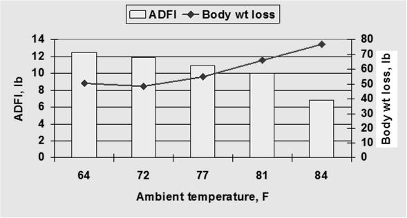 73 Voluntary energy intake Effects of ambient temperature on energy intake of lactating sows Critical Temperature LCT UCT 19 22 C Zone of thermal comfort 66 72 F 10 19 22 30 Ambient Temperature,