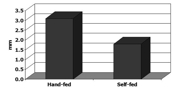 Backfat Loss - 42% P < 0.05 J. Anim. Sci 82(Suppl 2):65 Hand vs. Self-Feeding Summary Study % increase in feed disappearance P value Michigan State 8 < 0.01 Univ. Illinois 7 < 0.