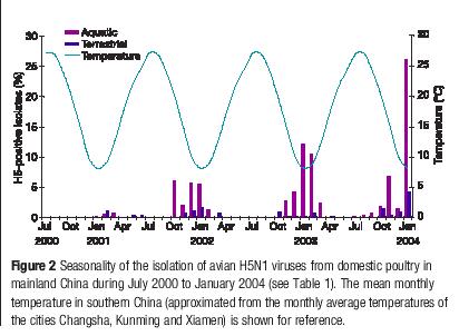 The timing and distribution of the H5N1 infection in poultry in China from 2001 onwards